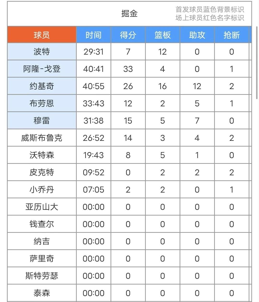 包含NBA常规赛赛后走向成谜，丹佛掘金调整名单，震撼外界，训练强度明显提升的词条-开元娱乐